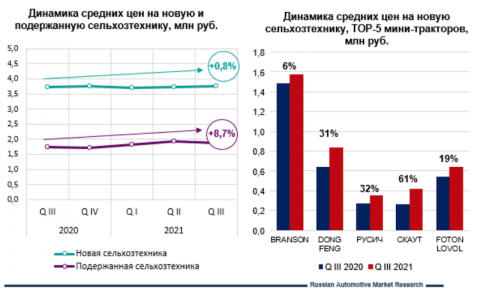 цены на сельхозтехнику